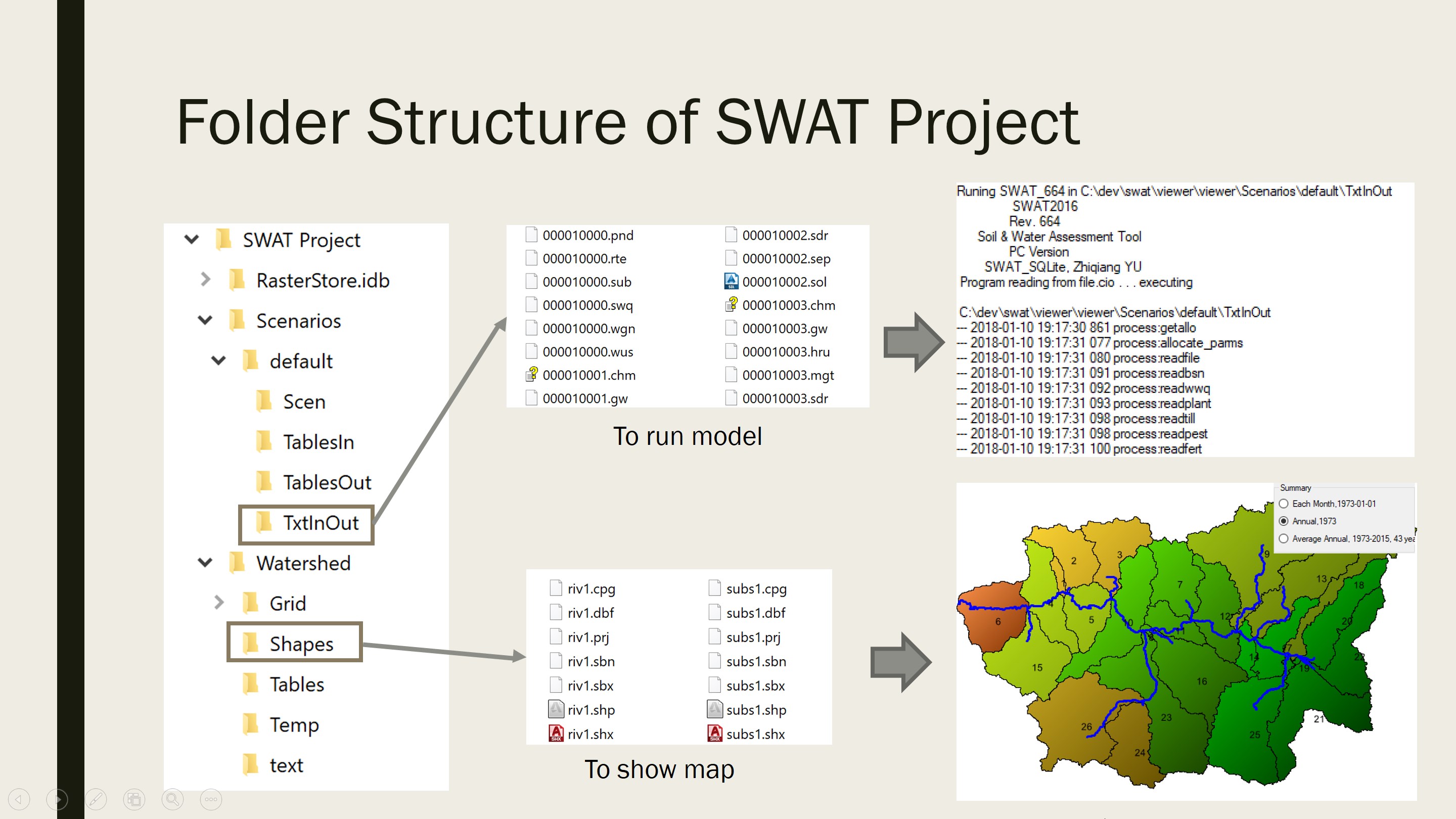 Model Structure of SWAT Project