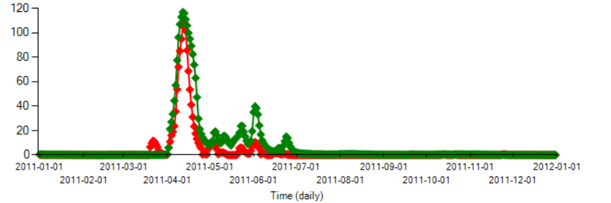 Simulated Observed Plot - SWAT Output Viewer.png