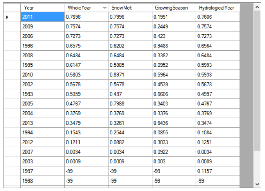 Yearly Performance Indictors - SWAT Output Viewer.png